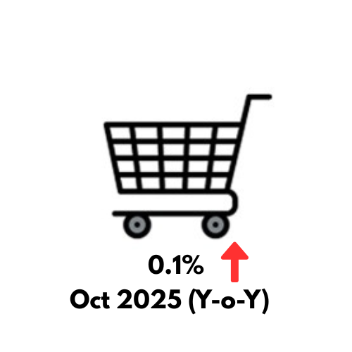 Consumer Price Index